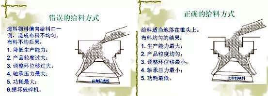 Correct feeding method for cone breaking Correct feeding method for cone breaking